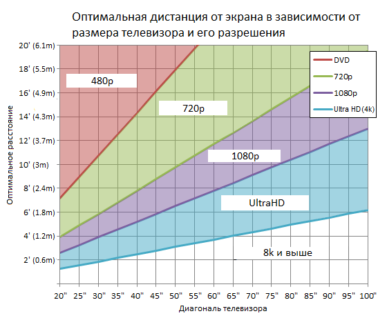 Размер экрана в зависимости от расстояния. Размер экрана телевизора в зависимости от расстояния просмотра. Оптимальное расстояние до монитора. Оптимальное разрешение.