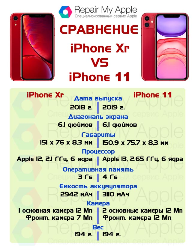 Для чего необходимо подробное сравнение айфон 11 и Xr – понять несложно.