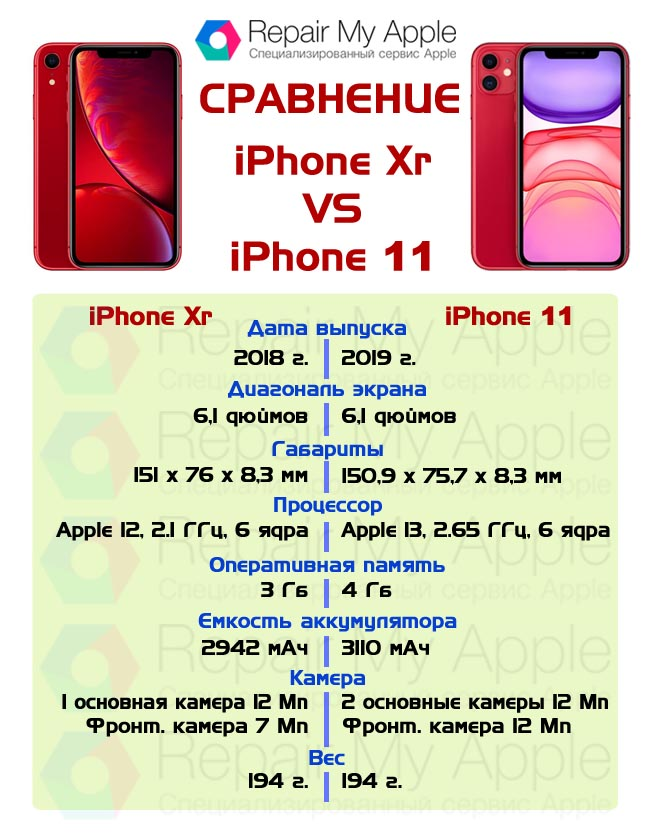 Какая хр лучше. Iphone 11 XR. Iphone XR И iphone 11. XR И 11 айфон сравнение. Айфон 11 и XR Размеры.