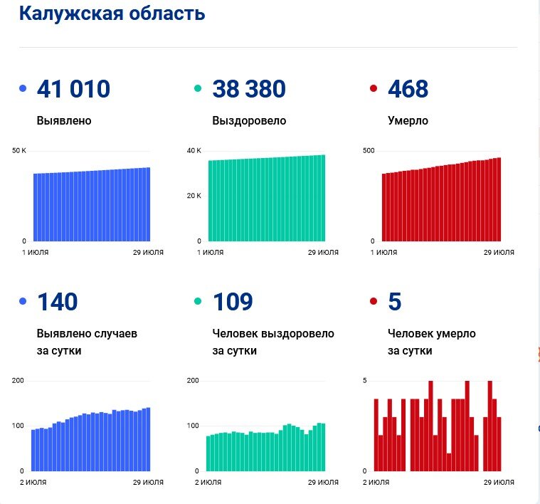 Официальные данные о коронавирусе – сайт «стопкоронавирус.рф».