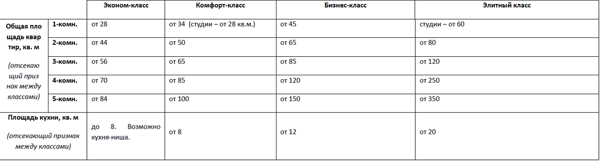 Отличие в площадях квартир.