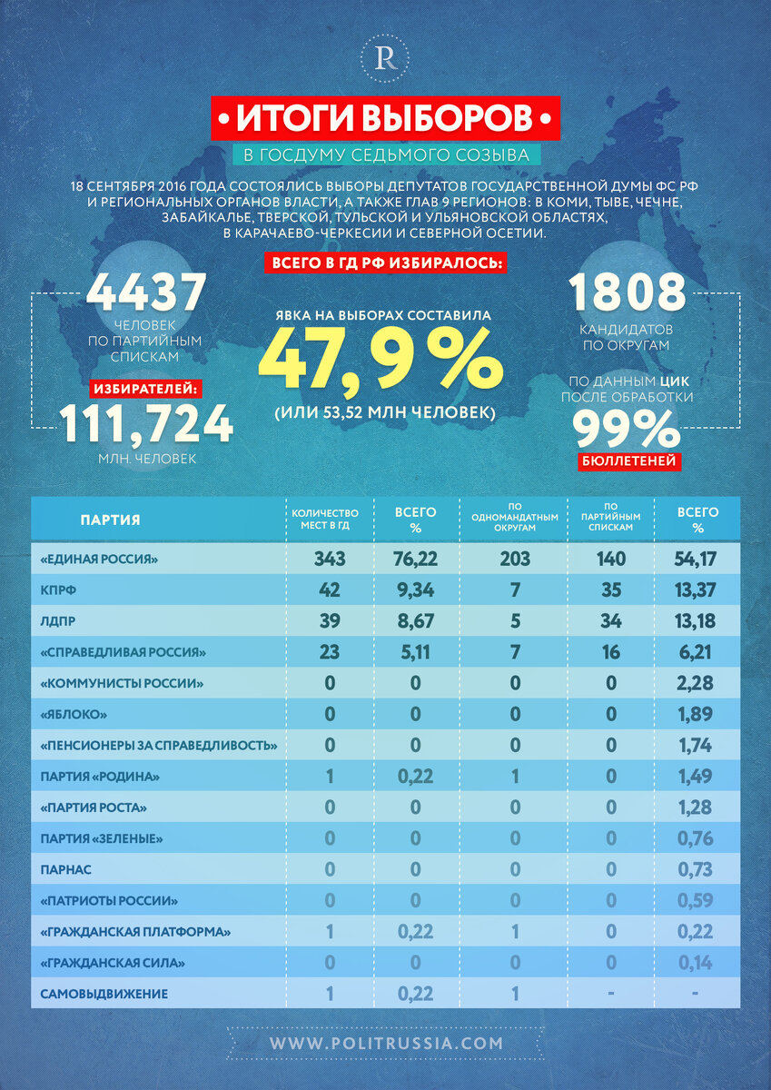 выборы в государственную думу 2011. результаты выборов в госдуму. результаты прошлых выборов. итоги выборов 2018. результаты выборов лдпр.