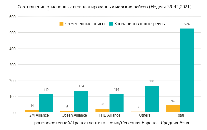 Соотношение отмененных и запланированных рейсов морскими перевозчиками