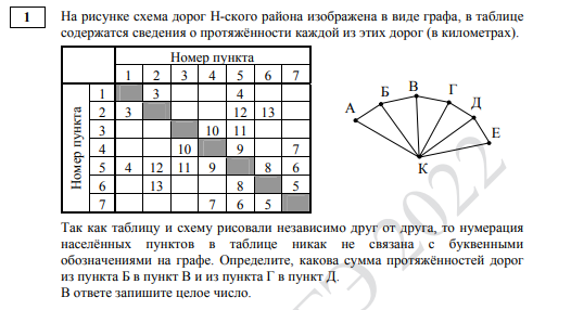 Задание взято из демонстрационного варианта. 2022 Федеральная служба по надзору в сфере образования и науки