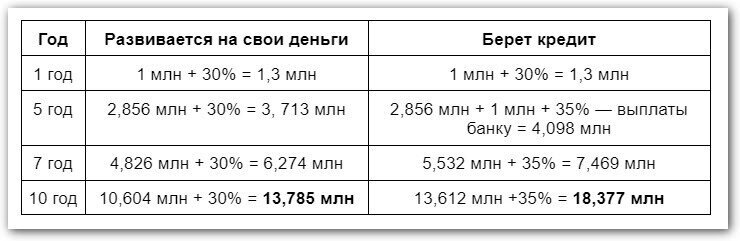 Благодаря грамотно потраченному кредиту Елена выплачивает долг и при этом остается в плюсе. Получается, кредитные деньги помогли ей увеличить доход