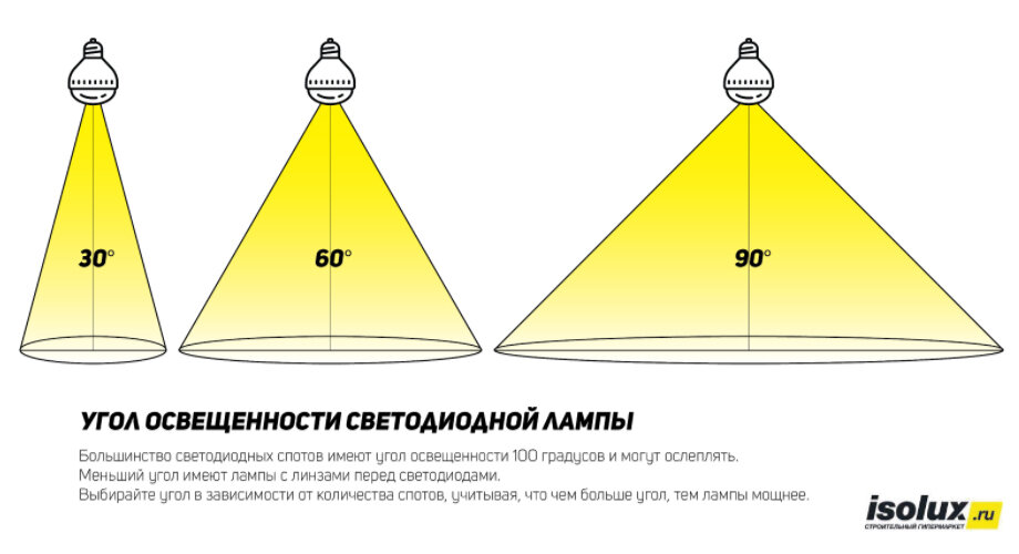 Сколько градусов на лампе. Как посчитать световой поток светильника с лампами. Светодиодные лампы с углом рассеивания 60 градусов. Точечные светильники угол рассеивания 30 градусов. Угол светового потока светодиодной лампы.