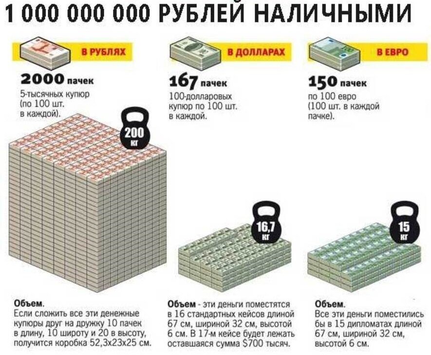 200 кг в пятитысечных и 1000 кг в тысячных купюрах.