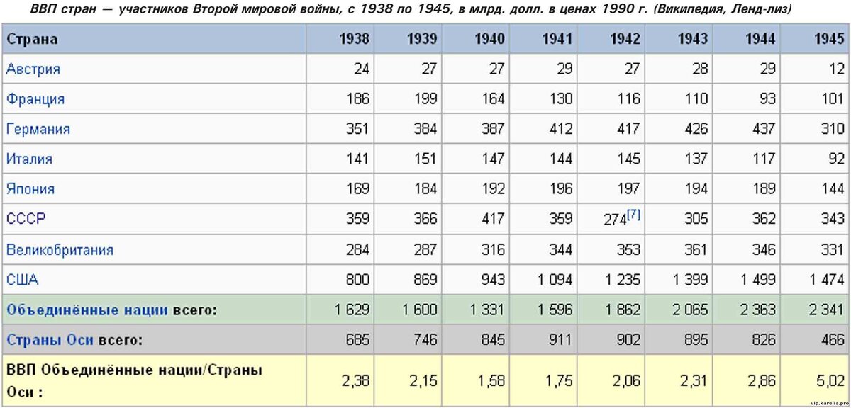 Численность населения 1939 года. ВВП стран после второй мировой войны. ВВП СССР И ВВП США. ВВП СССР после войны. ВВП Германии с 1945 года.