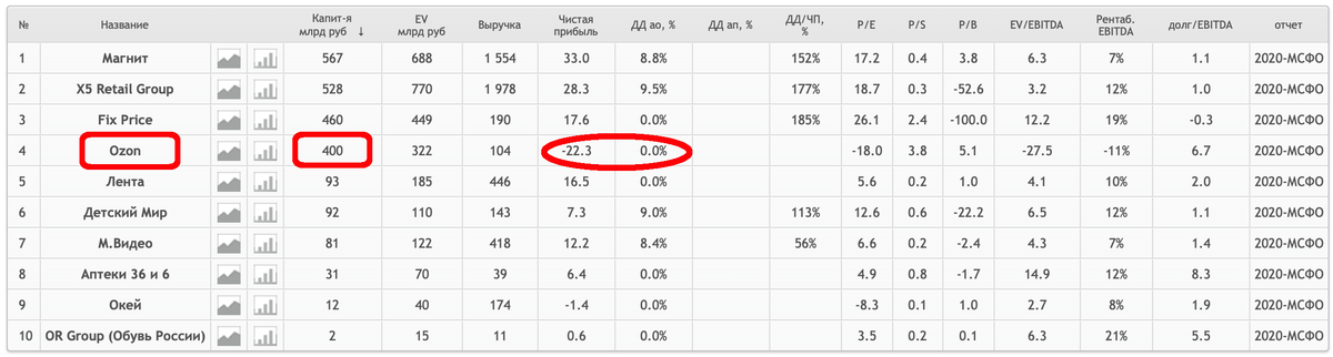 Источник: https://smart-lab.ru/q/shares_fundamental/?sector_id%5B%5D=5