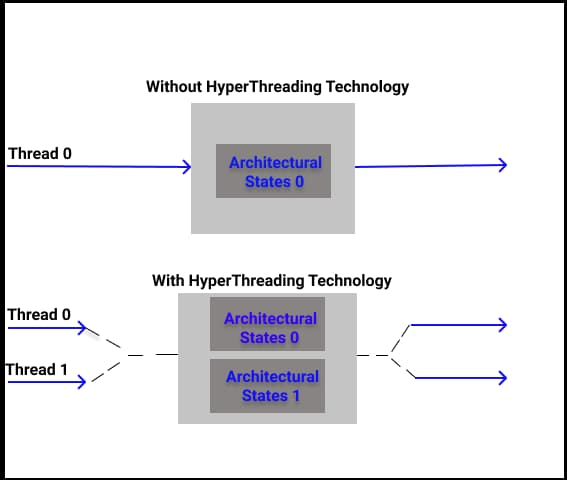 Технология Hyper-Threading. Hyperthreading процессор. Hyper Threading фон. Технология Hyper-Threading реферат.