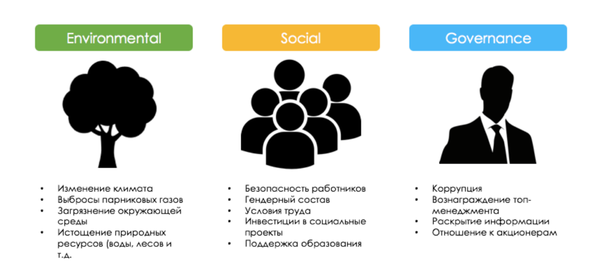 Esg агентство. ESG принципы. ESG факторы. Инвестирование ESG. ESG факторы в инвестировании.