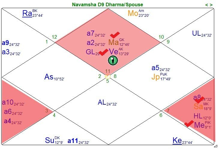 Карта навамша. Навамша в джйотиш. Навамша. Ведическая астрология джйотиш натальная карта. Навамша в джйотиш.