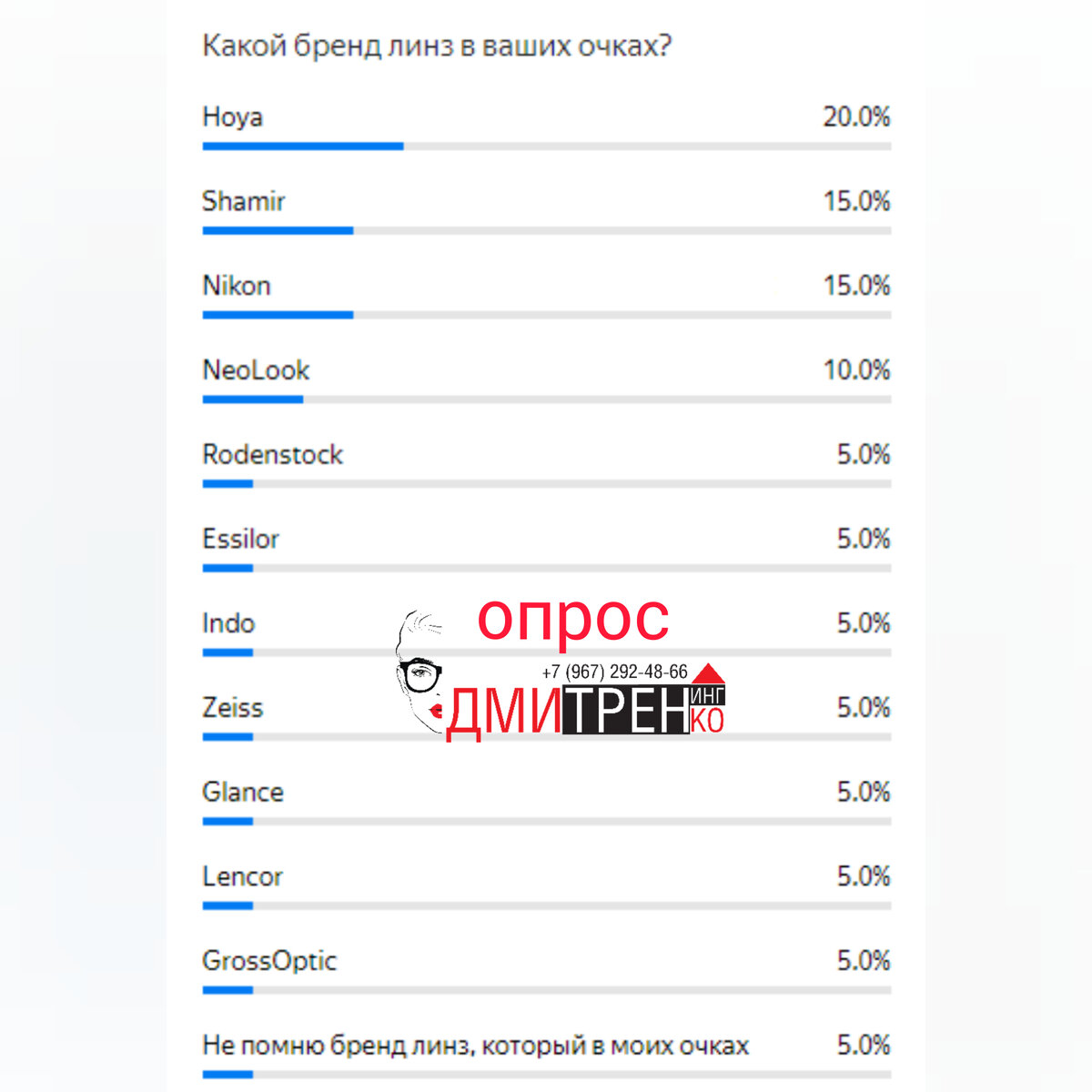 Результаты опроса "Какой бренд линз в ваших очках?"