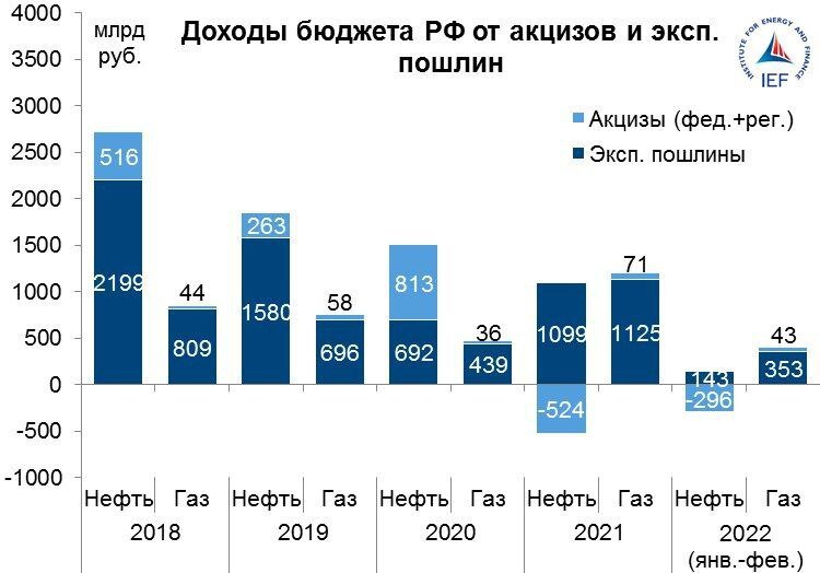Диаграмма фонда «Институт энергетики и финансов» 
