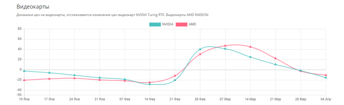 График цен на видеокарты