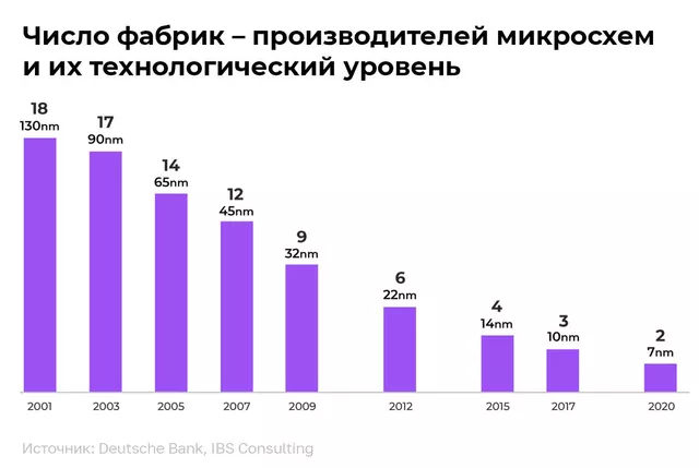 По мере роста технологического уровня - явная тенденция к монополизации рынка микрочипов