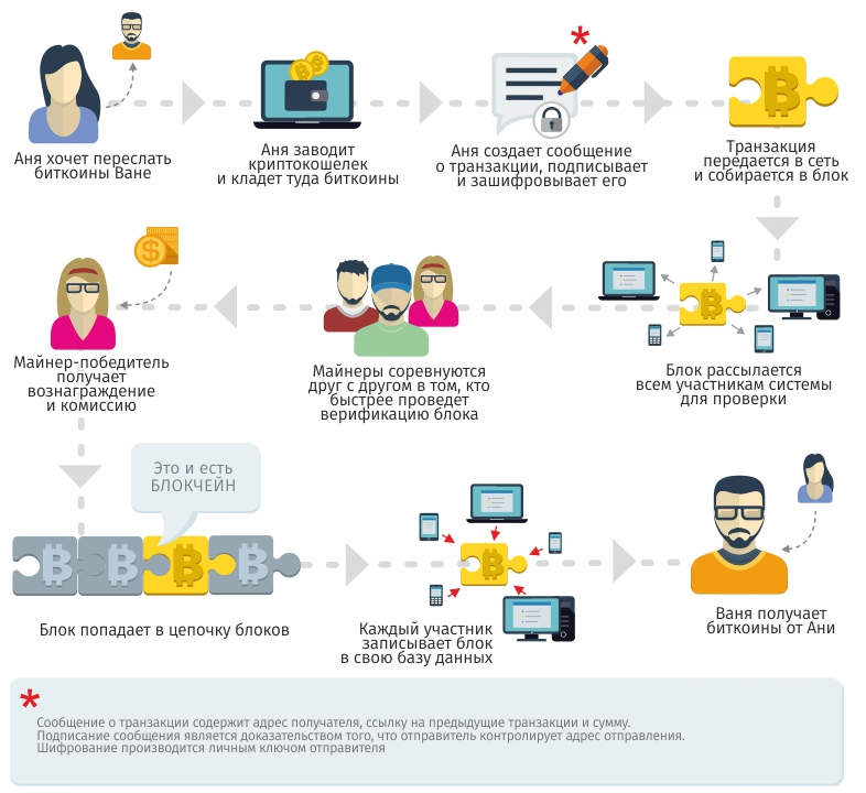 Схема работы блокчейна
