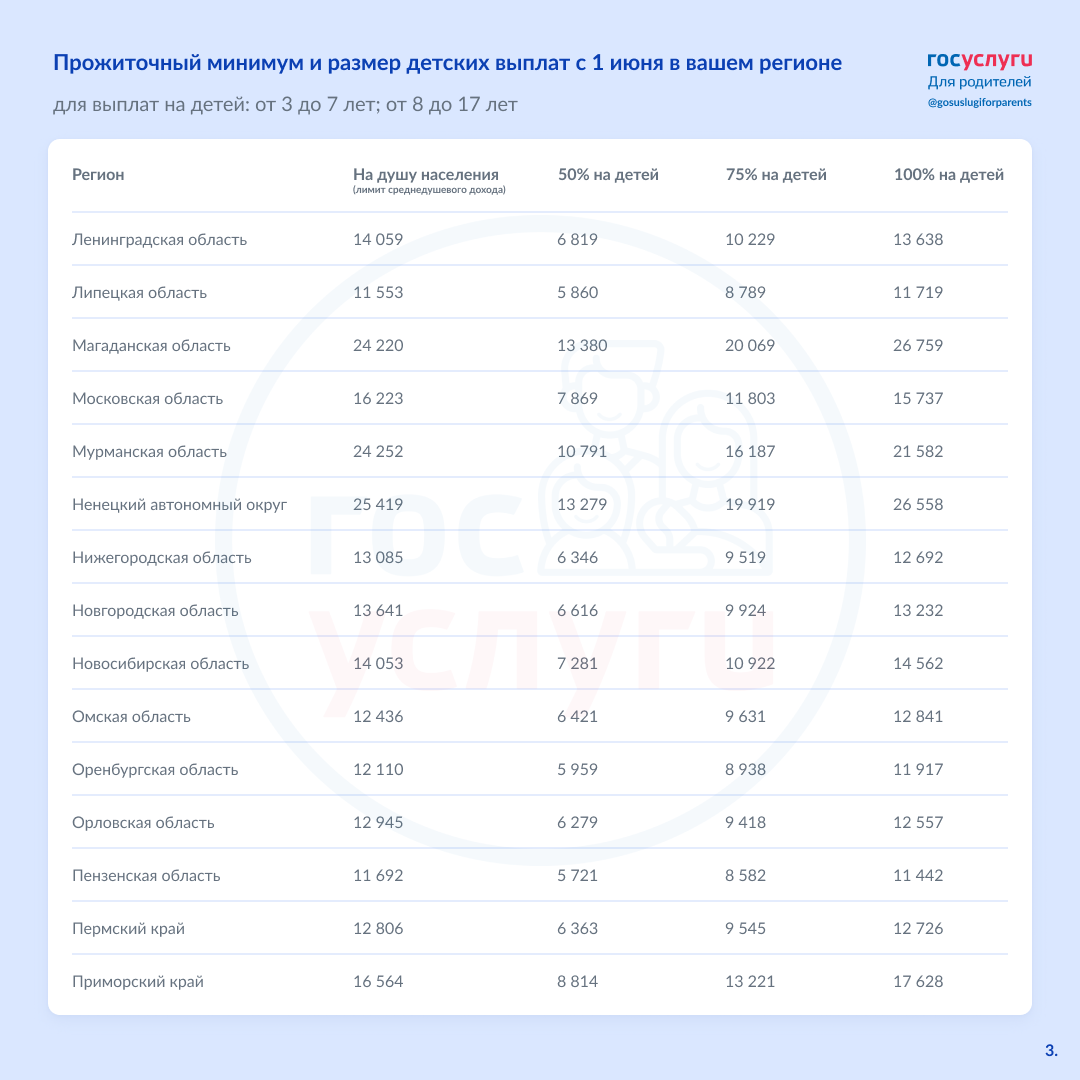 Как узнать лимит дохода и размер выплат на детей в своем регионе |  Госуслуги для родителей | Дзен