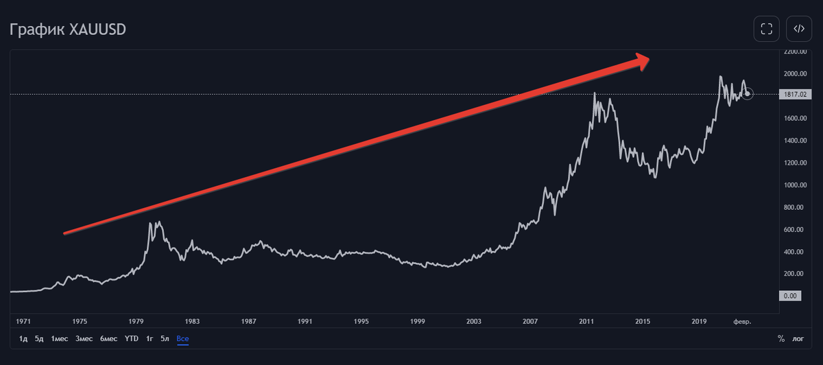 Рост стоимости в долларах тройской унции золота