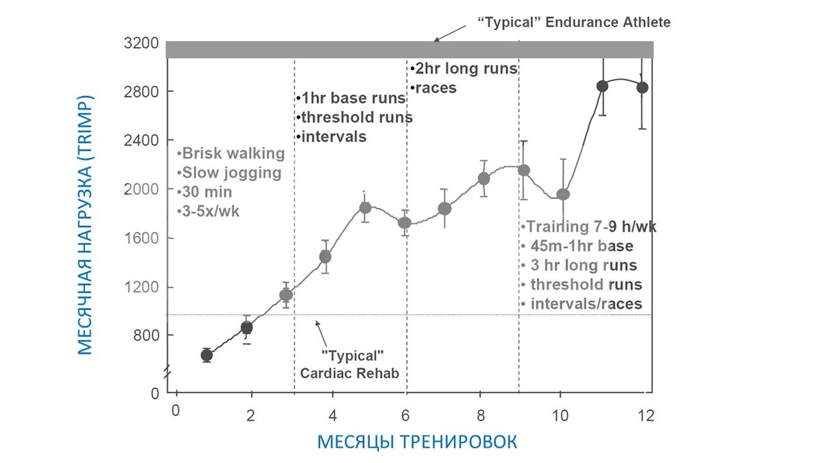 Рисунок 1. Постепенное увеличение месячной тренировочной нагрузки у испытуемых в условных единицах.