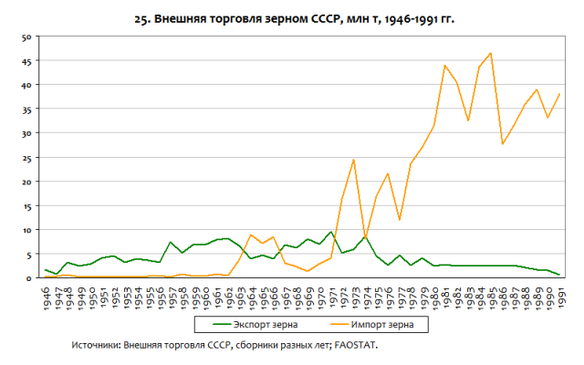 импорт зерна в СССР постоянно рос, а экспорт падал  