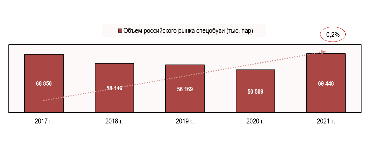 Источник: Росстат, WTO, ФТС России, расчёты: Центр экономики рынков
Рис. 1. Динамика российского рынка спецобуви в 2017-2020 гг., в тыс. пар