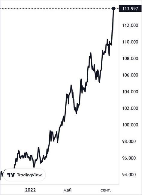 График индекса DXY