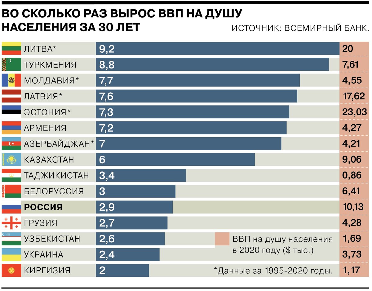 30 лет спустя после развала, как развивались бывшие республики СССР