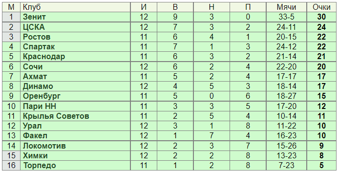 Турнирная таблица РПЛ после первого сыгранного дня 12 тура.