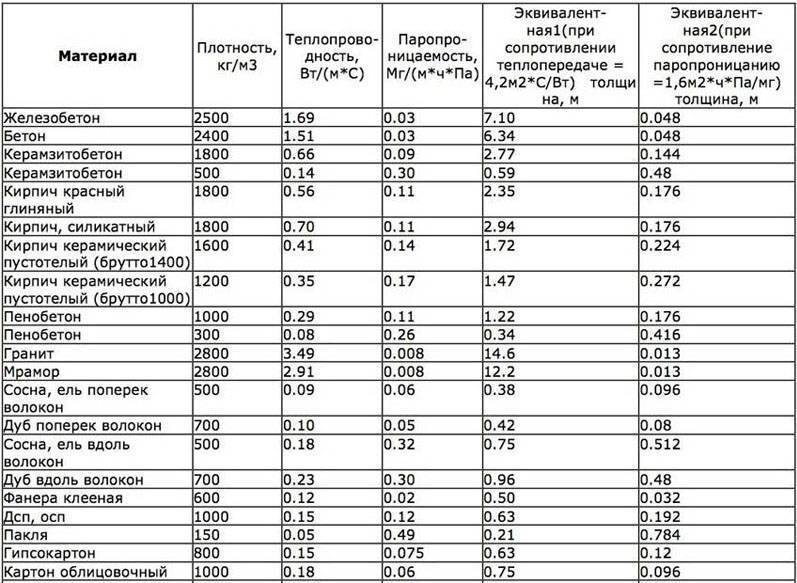 Теплопроводность стенки таблица