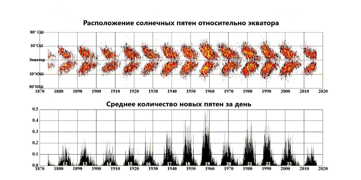 Расположение солнечных пятен относительно экватора и частота их появления. Изображение: David Hathaway, NASA, Marshall Space Flight Center / Wikimedia Commons📷
