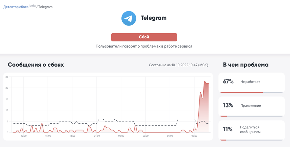    Автор фото: downdetector.br-analytics.ru