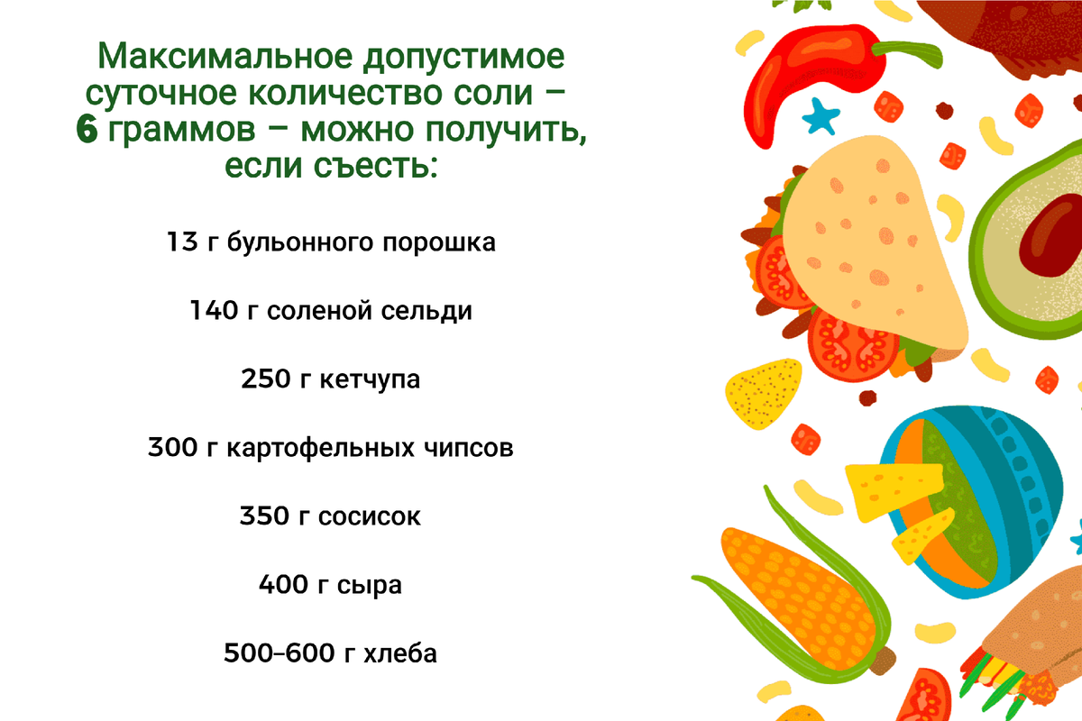 При гипертонии норма потребления соли — менее 6 г. 