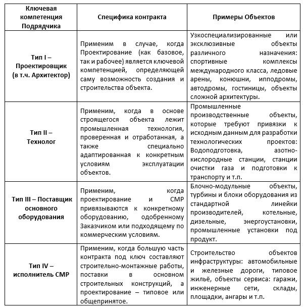 Табл.1. Ключевая компетенция ЕРС-подрядчика как фактор отбора.