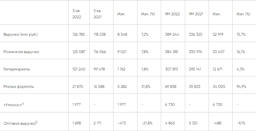 Операционные результаты Ленты за 3 квартал 2022 года