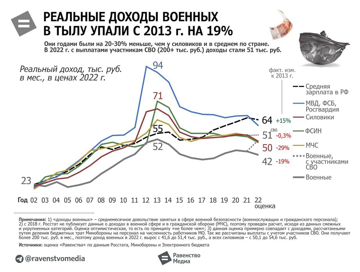 Доход при назначении пособия. Ежемесячное пособие ребёнку военнослужащего. Таблица денежного довольствия военнослужащих по контракту. Доходы военнослужащих на единое пособие. Едв по инвалидности в 2022 году.
