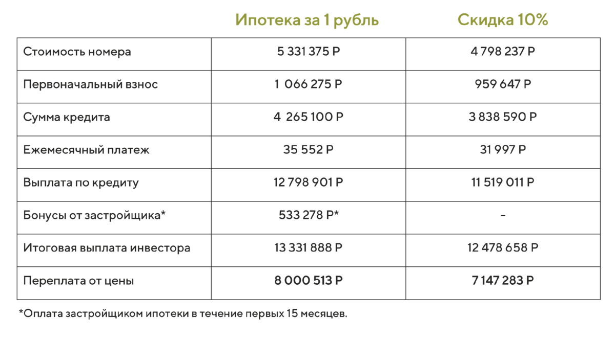 Ипотека какой первоначальный взнос 2024. Ипотека за 1 рубль в месяц в Москве. Ипотека 1%. Ипотека 1 руб. Платеж 1 рубль.