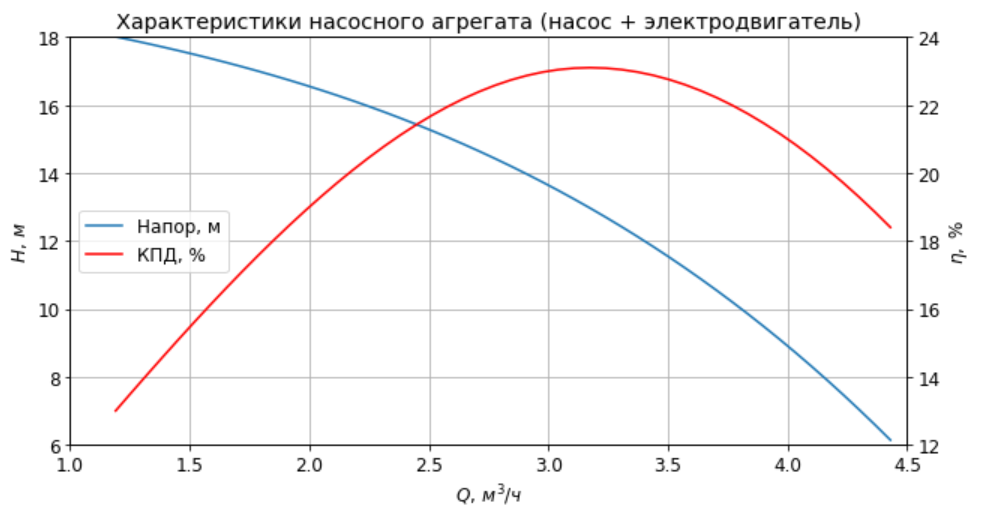 Рис. 2 Напорная характеристика и зависимость КПД насосного агрегата от подачи