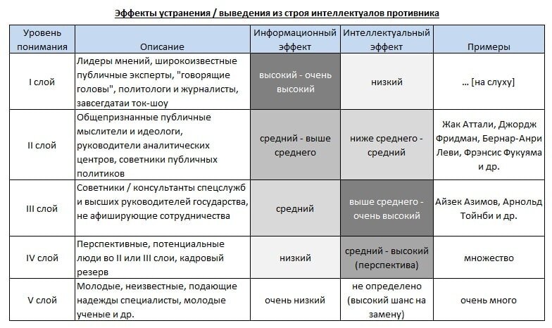 Мораторий на терроризм и убийство представителей интеллектуальной элиты снят, в таблице приведен анализ, кто может стать целью. 
И, да, или стать целью для ответного нашего удара по штабам...