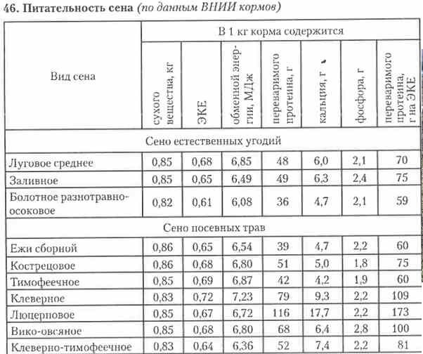 Питательная ценность бобовых. Кормоединицы кормов для КРС таблица. Питательность кормов для КРС таблица. Кормовые единицы в кормах таблица для КРС. Питательность 1 кг корма таблица сено.