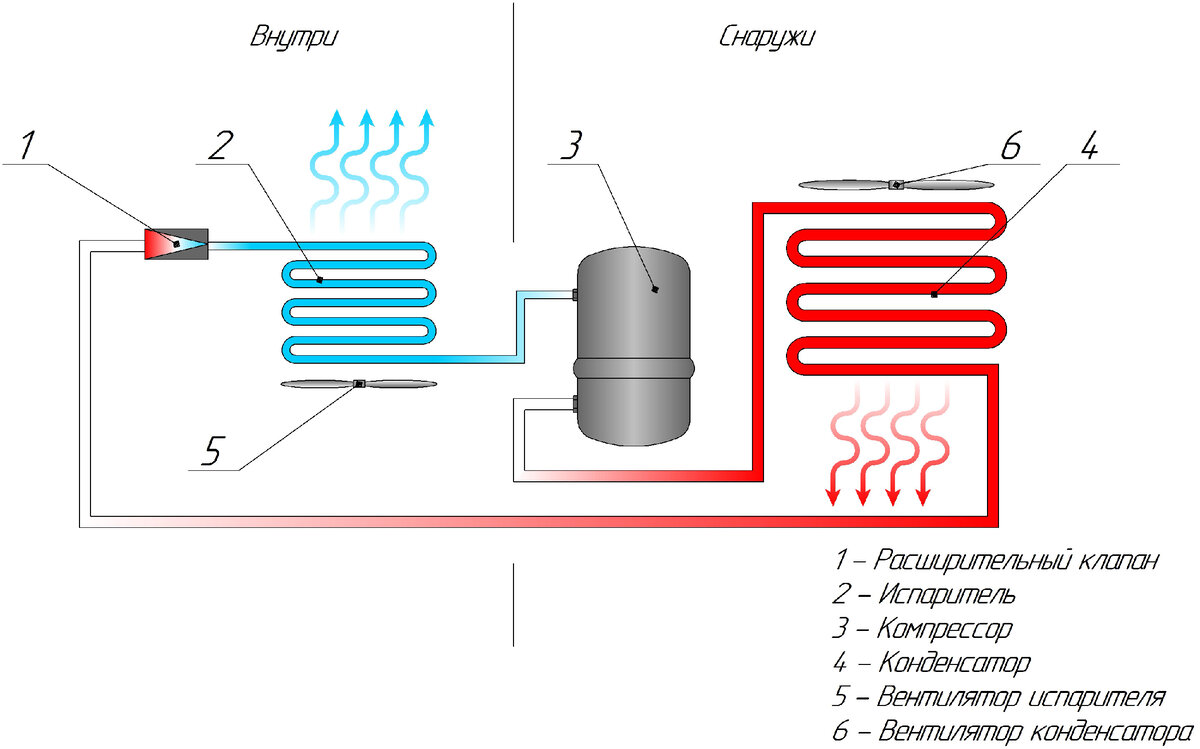 Рисунок 1 - Устройство кондиционера.