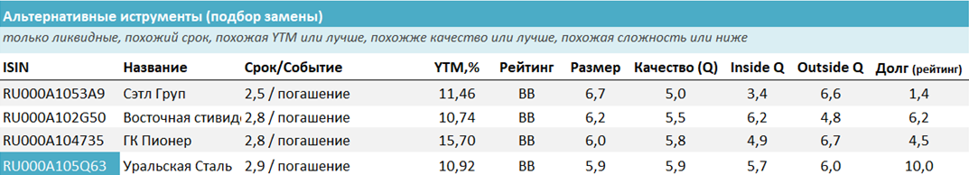 Альтернативные инструменты (с такими же параметрами или лучше). Источник: УК ДОХОДЪ