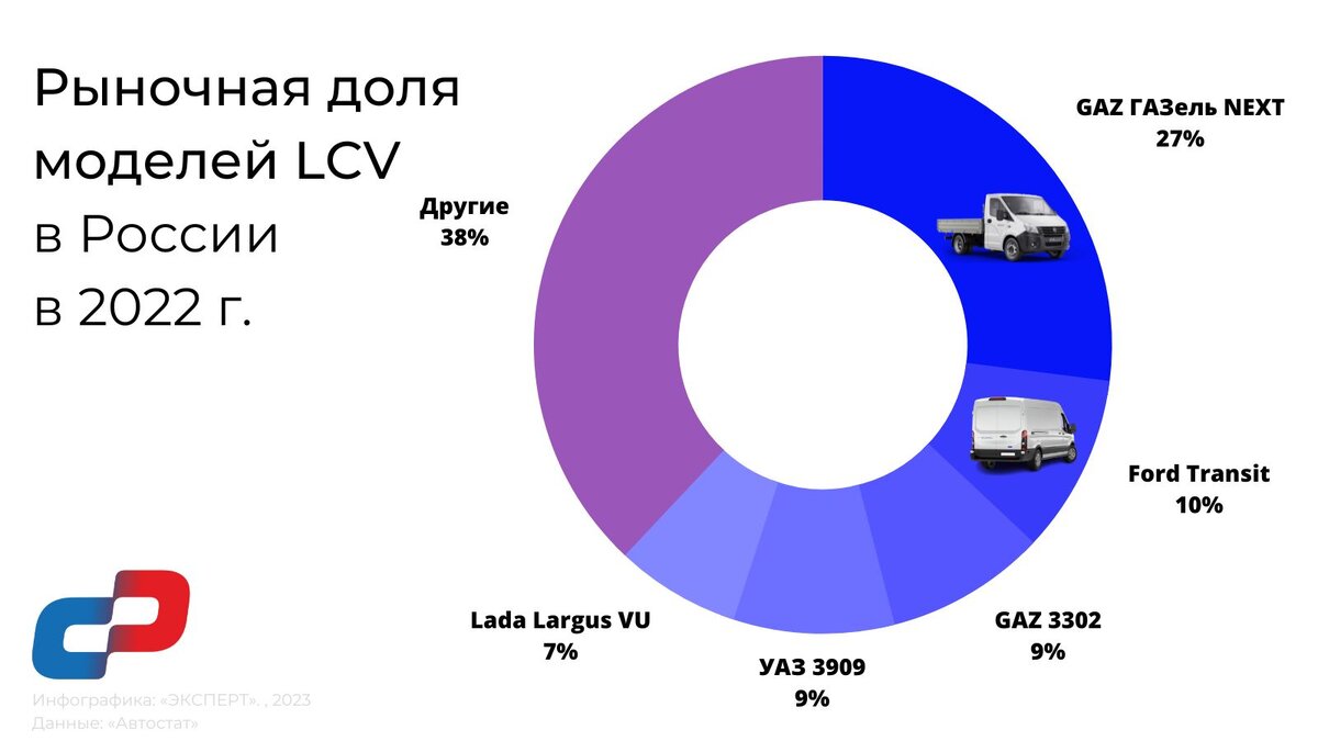 Инфографика: «ЭКСПЕРТ» / Данные: «Автостат» / Фото: azgaz.ru, media.ford.com 