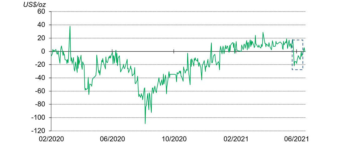 Спред между ценами на золото в Шанхае и Лондоне. Данные на 25 июня 2021 г. / график © Шанхайская золотая биржа, ICE Benchmark Administration, WGC 