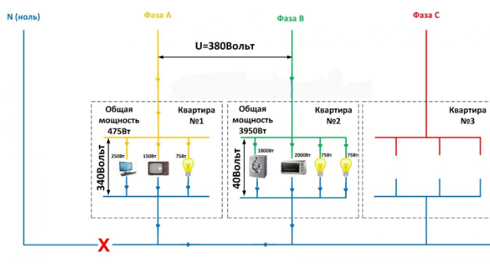 Схема подключения квартир в подъездном щитке, нулевой провод ещё целый,не обращайте внимания на красный крестик (фото из интернета).
