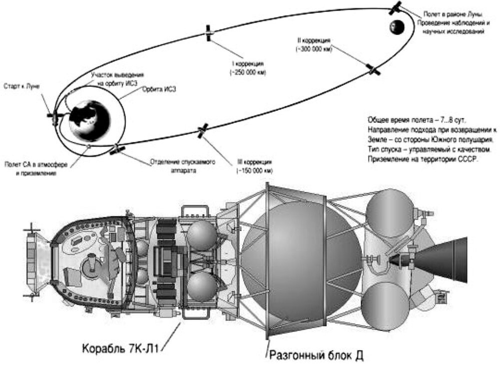 Программа зонд. "Зонд-7"/7к-л1 (11ф91 №11). Н1 разгонный блок д. Союз 7к-лок схема полета. Разгонный блок д схема.
