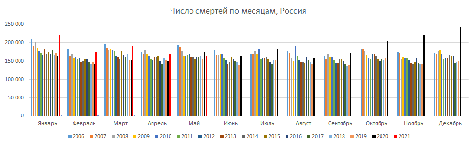 Источник - Росстат