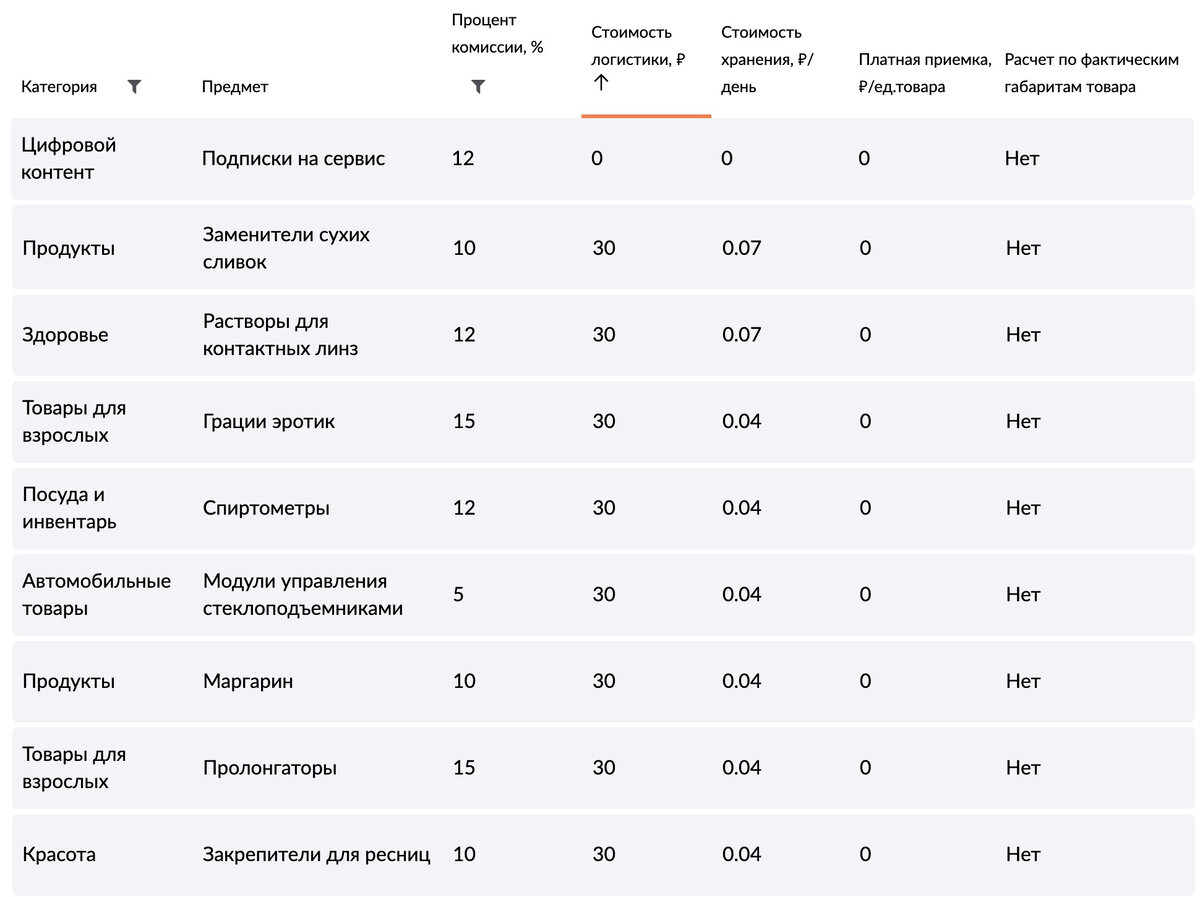 Скриншот ил личного кабинета продавца Wildberries. Комиссии на продажу со склада маркетплейса.