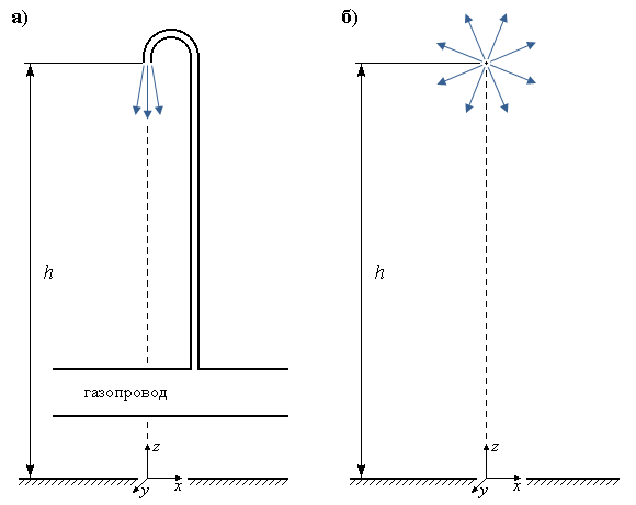 Источники выброса(сброса) газа (Рис. 1)