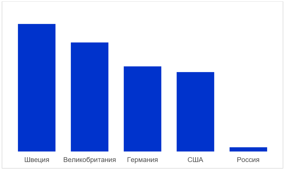 Статистика корпоративных программ
